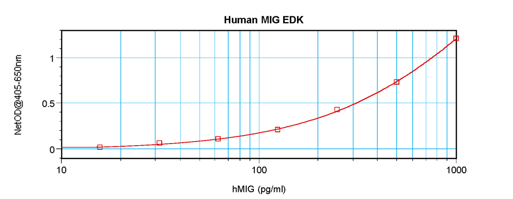 Human MIG Standard ABTS ELISA Kit graph